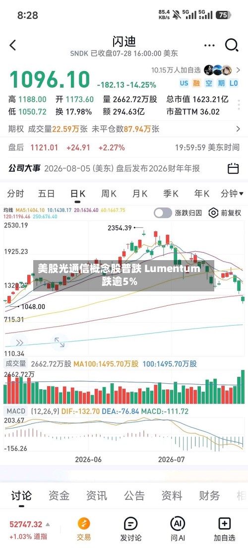 美股光通信概念股普跌 Lumentum跌逾5%
