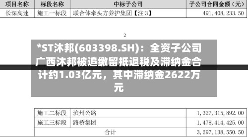 *ST沐邦(603398.SH):全资子公司广西沐邦被追缴留抵退税及滞纳金合计约1.03亿元,其中滞纳金2622万元