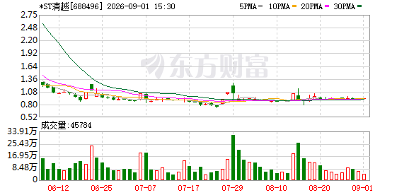 涉欺诈发行	、信披违法，*ST清越被罚1.72亿元	，股票濒临退市